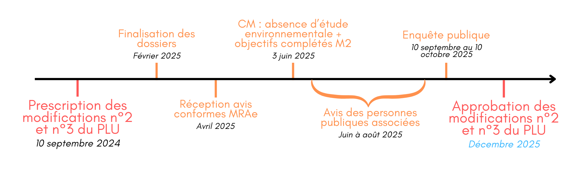 Modification du PLU Révision du PLU_juillet 2024